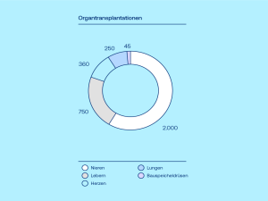 Kreisdiagramm zur Häufigkeit der Organtransplantationen in Deutschland. 