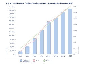 Online-Service-Center Nutzende der Pronova BKK